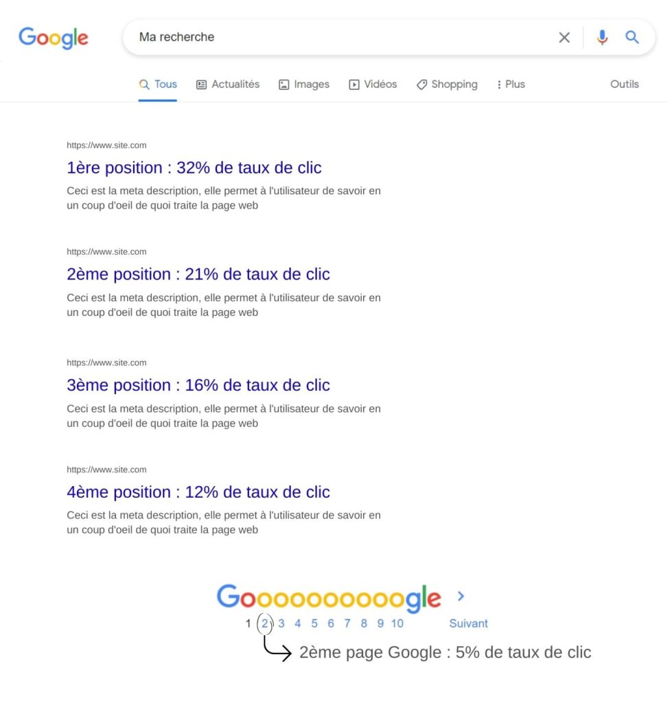 SEO et SEA - Taux de clic première page Google